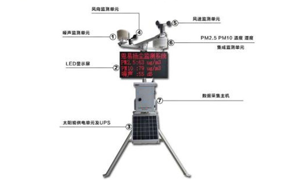 揚(yáng)塵監(jiān)測系統(tǒng)由哪些組成_工地?fù)P塵噪聲設(shè)備有哪些